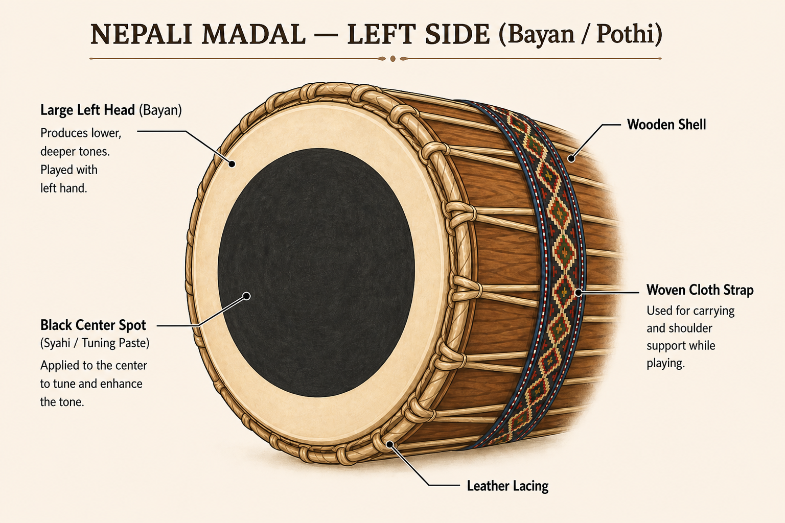 Labeled anatomy of the madal — left side (Bayan / Pothi)